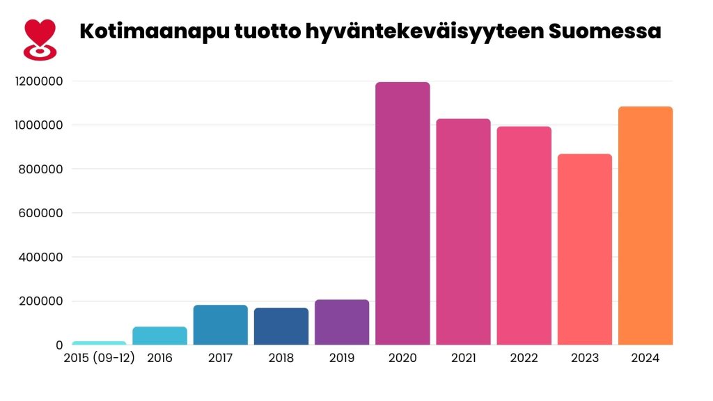 Taulukko Kotimaanavun tuloksesta Hyväntekeväisyyteen Suomessa vuosina 2015-2024. Vuosina 2015-2019 tulos on ollut alle 200 000 euroa. Koronavuodesta 2020 lähtien tulos on ollut noin miljoona euroa. 